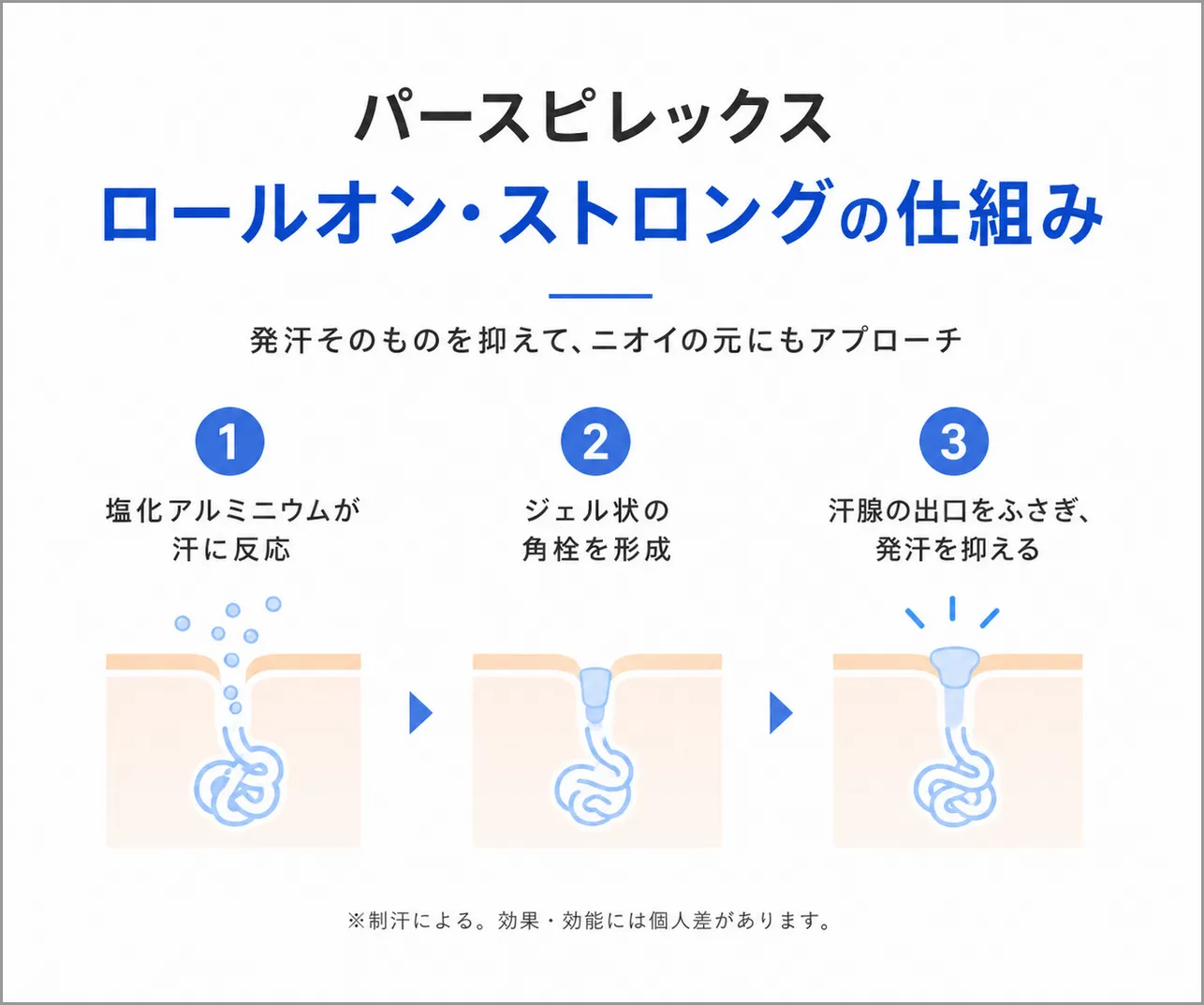 パースピレックスロールオン・ストロングの仕組み