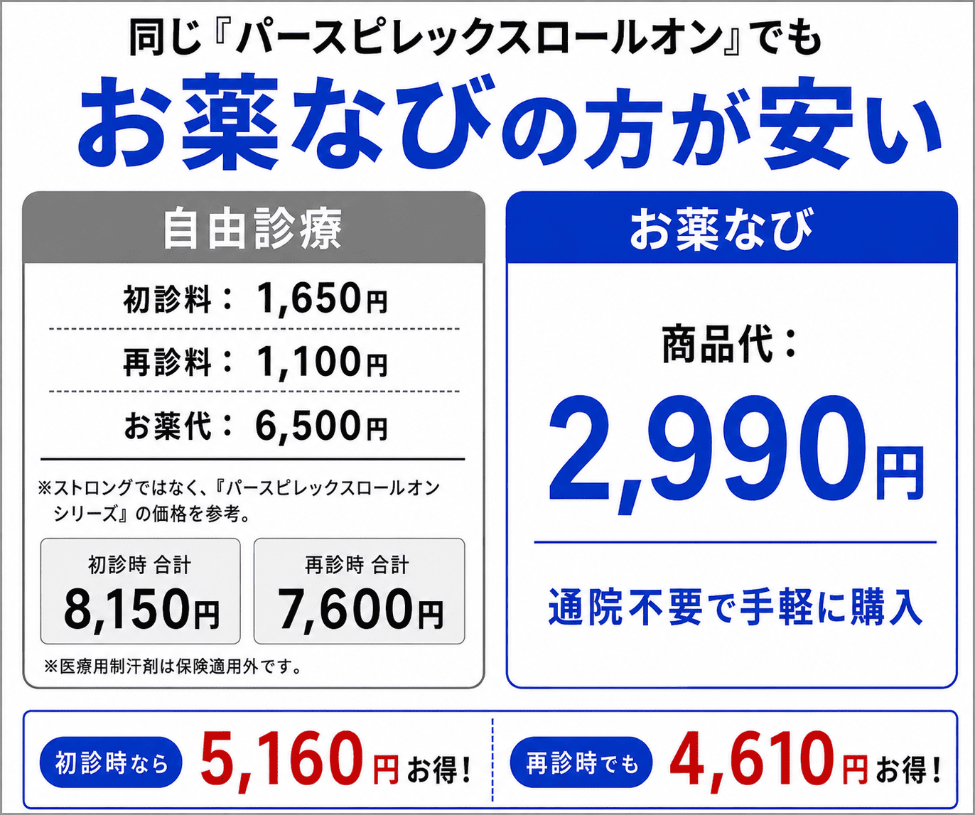 同じ「パースピレックスロールオン・ストロング」でもお薬なびの方が安い