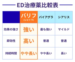 バリフ商品画像_他のED治療薬との比較について解説している画像