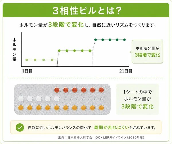3相性ピルとは?