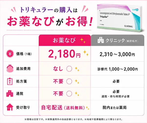トリキュラー比較｜通販（2,180円・処方箋不要・自宅配送）vs 病院処方（2,310～3,000円・診察料あり・通院必要）手軽さ・費用・プライバシーで差が明確