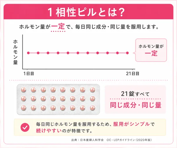 1相性ピルとは?