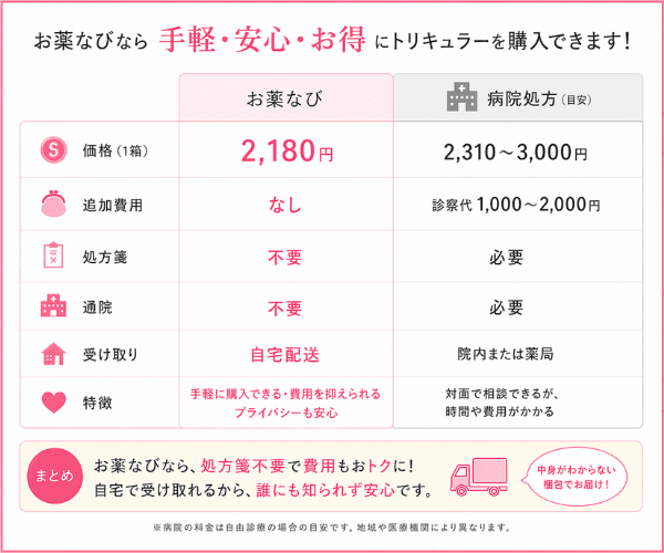 トリキュラー比較｜通販（2,180円・処方箋不要・自宅配送）vs 病院処方（2,310～3,000円・診察料あり・通院必要）手軽さ・費用・プライバシーで差が明確