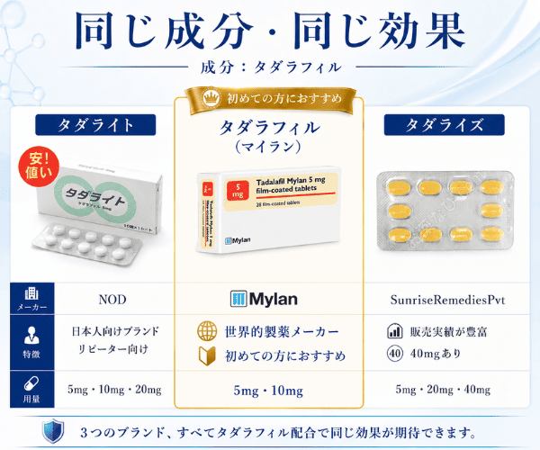 タダラフィルマイラン・タダライト・タダライズの比較表