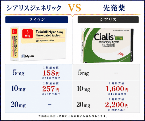 タダラフィルマイランとシアリスの価格比較