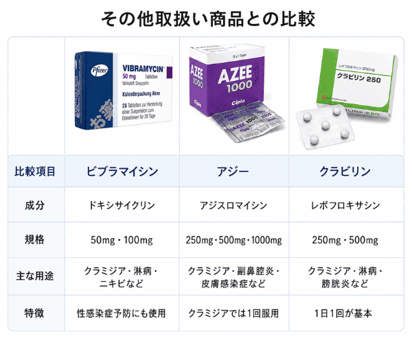 ビブラマイシン・アジー・クラビリンの成分・規格・用途・特徴の比較