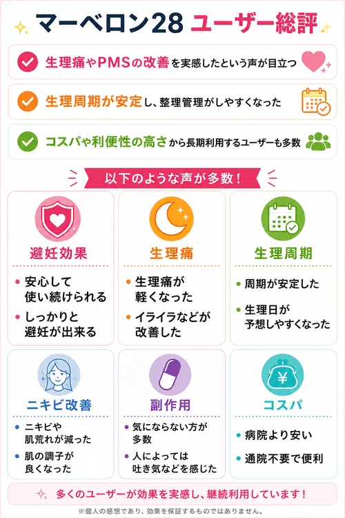マーベロン28のお客様が使用して実感した声をまとめた画像