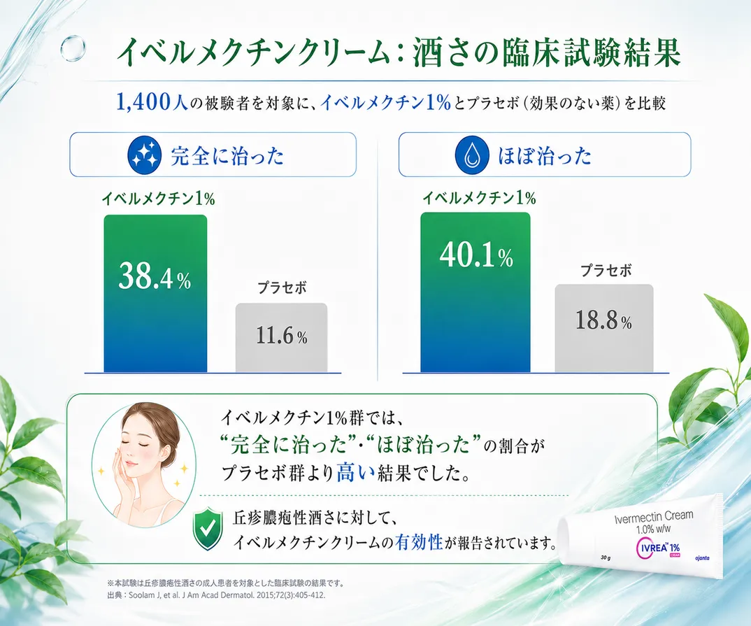 イベルメクチンクリームの臨床試験結果、完全に治った38.4%、ほぼ治った40.1%