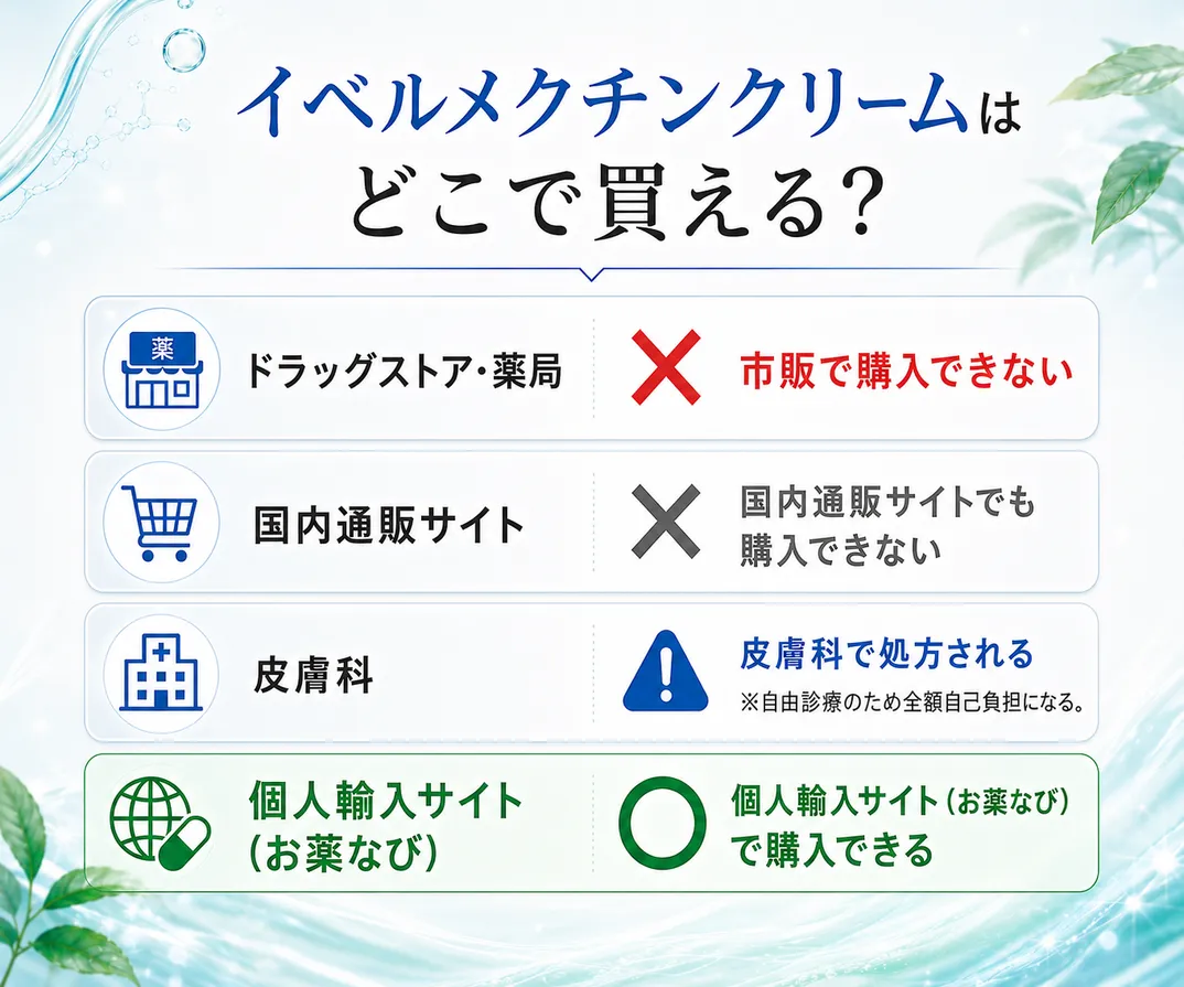 イベルメクチンクリームはどこで買える？ドラックストア・薬局・国内通販サイトでは購入不可。皮膚科では処方されるが自由診療になる。個人輸入サイト（お薬なび）では購入可能