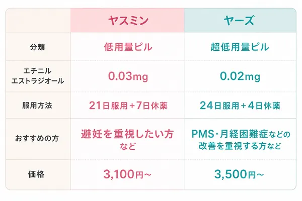 ヤスミンとヤーズの違いを説明している画像