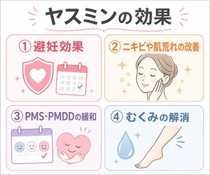 ヤスミンサムネイル_ヤスミンの効果を①避妊効果②ニキビ肌荒れの改善③PMD・PMDDの緩和④むくみの解消と説明している画像