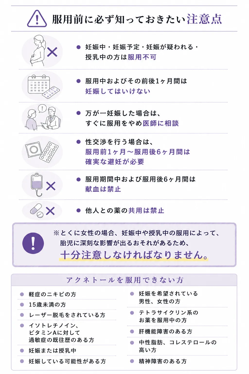 ⚠服用前に必ず知っておきたい注意点 ・妊娠中・妊娠予定・妊娠が疑われる・授乳中の方は服用不可・服用中およびその前後1ヶ月間は妊娠してはいけない・万が一妊娠した場合は、すぐに服用をやめ医師に相談・性交渉を行う場合は、服用前1ヶ月〜服用後6ヶ月間は確実な避妊が必要・服用期間中および服用後6ヶ月間は献血は禁止・他人との薬の共用は禁止 ※とくに女性の場合、妊娠中や授乳中の服用によって胎児に深刻な影響が出るおそれがあるため、十分注意しなければなりません。アクネトールを服用できない方・軽症のニキビの方・15歳未満の方・レーザー脱毛をされている方・イソトレチノイン、ビタミンAに対して過敏症の既往歴のある方・妊娠または授乳中・妊娠している可能性がある方・妊娠を希望されている男性、女性の方・テトラサイクリン系のお薬を服用中の方・肝機能障害のある方・中性脂肪、コレステロールの高い方・精神障害のある方