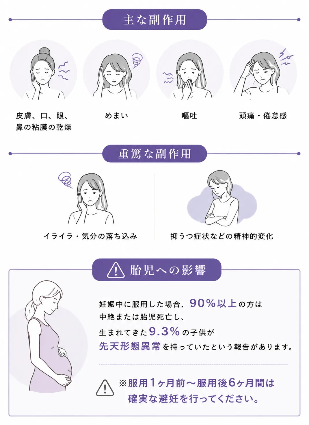 主な副作用皮膚、口、眼、鼻の粘膜の乾燥 めまい	嘔吐 頭痛・倦怠感 イライラ・気分の落ち込み 抑うつ症状などの精神的変化 胎児への影響 妊娠中に服用した場合、90％以上の方は中絶または胎児死亡し、生まれてきた9.3％の子供が先天形態異常を持っていたという報告があります。※服用1ヶ月前～服用後6ヶ月間は確実な避妊を行ってください。