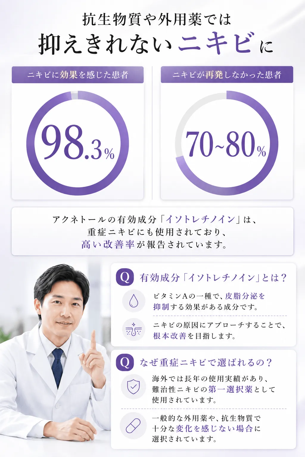 抗生物質や外用薬では抑えきれないニキビに ニキビに効果を感じた患者 98.3％ ニキビが再発しなかった患者 70~80% アクネトールの有効成分「イソトレチノイン」は、重症ニキビにも使用されており、高い改善率が報告されています。 有効成分「イソトレチノイン」とは？ビタミンAの一種で、皮脂分泌を抑制する効果がある成分です。ニキビの原因にアプローチすることで、根本改善を目指します。なぜ重症ニキビで選ばれるの？海外では長年の使用実績があり、難治性ニキビの第一選択薬として使用されています。一般的な外用薬や、抗生物質で十分な変化を感じない場合に選択されています。
