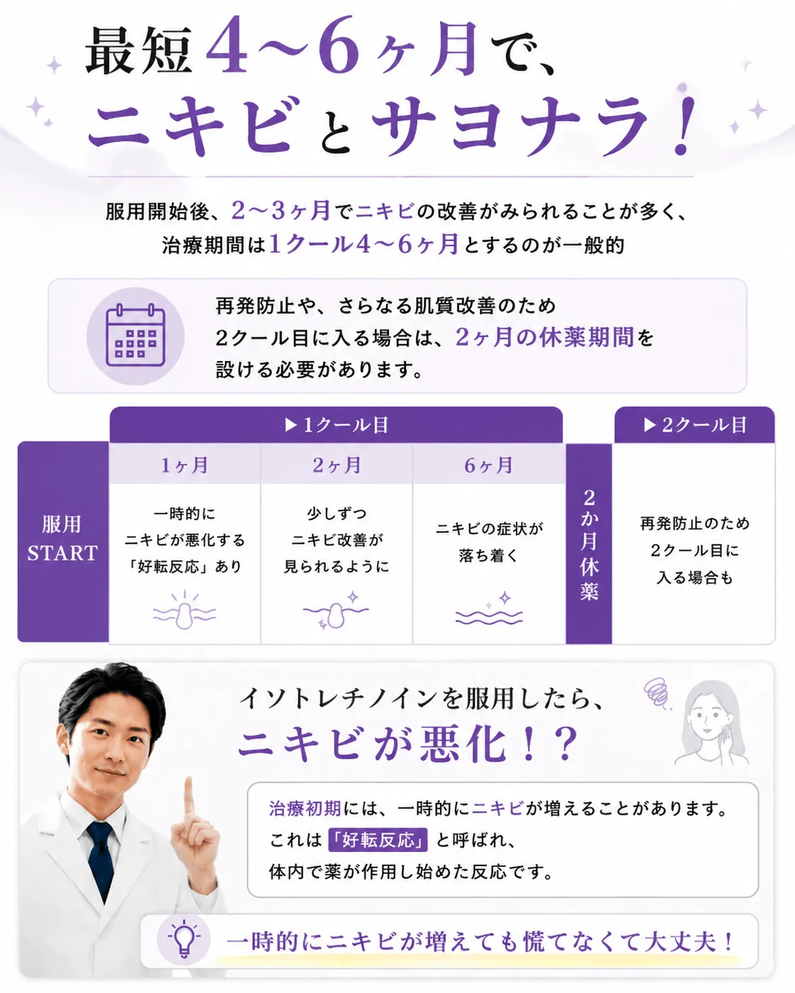 最短4～6ヶ月で、ニキビとサヨナラ！ 服用開始後、2～3ヶ月でニキビの改善がみられることが多く、治療期間は1クール4～6ヶ月とするのが一般的 再発防止や、さらなる肌質改善のため2クール目に入る場合は、2ヶ月の休薬期間を設ける必要があります。イソトレチノインを服用したら、ニキビが悪化！？治療初期には、一時的にニキビが増えることがあります。これは「好転反応」と呼ばれ、体内で薬が作用し始めた反応です。一時的にニキビが増えても慌てなくて大丈夫！