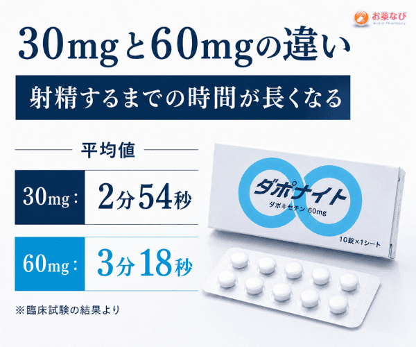 ダポナイト30mg・60mgの違いを比較した画像｜射精までの平均時間を解説
