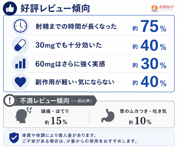 ダポナイト利用者のレビュー傾向まとめ｜30mgと60mgの効果実感や副作用を解説