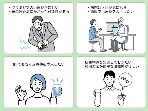 ・クラミジアの治療薬がほしい・細菌感染症にかかった可能性がある・病院は人目が気になる・通販で治療薬を入手したい・1円でも安く治療薬を購入したい・抗生物質を常備しておきたい・服用方法が簡単な治療薬がほしい