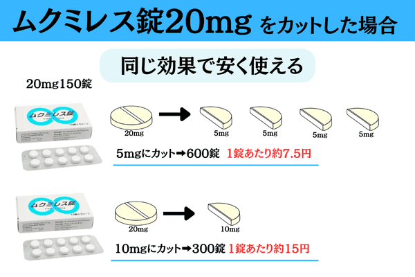 トラセミド(ムクミレス錠)20mgをカットした場合の1錠あたりの金額