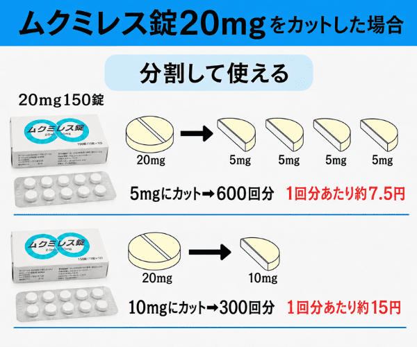 トラセミド(ムクミレス錠)20mgをカットした場合の1錠あたりの金額