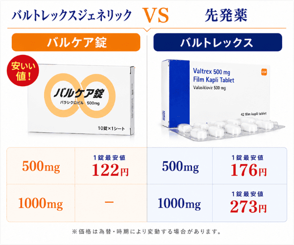 バルケア錠とバルトレックスの価格比較|バラシクロビル500mg・1000mgの違い