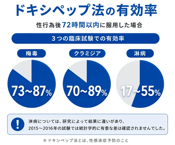 ドキシペップ法の有効率は梅毒が73~87%、クラミジアが70~89%、淋病が17~55%