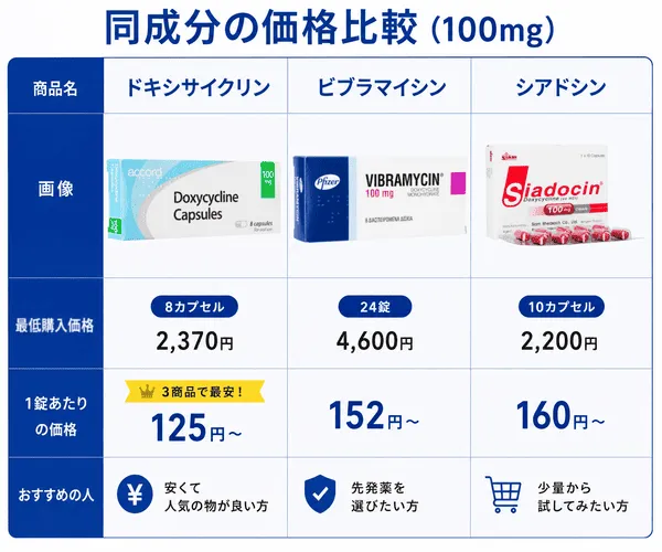 同成分の価格比較、3商品で最安値が本商品