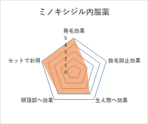 フィナクス＋ミノクソール