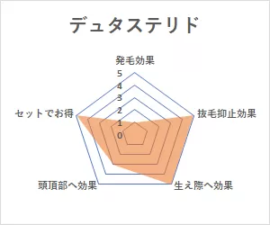 デュタストロン＋ミノクソール