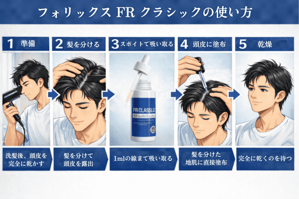 フォリックスFRクラシック（液状）の使い方を説明したイラスト。洗髪後に頭皮を乾かし、髪を分けてスポイトで1mlを吸い取り、頭皮に直接塗布して完全に乾くまで待つ手順を示している