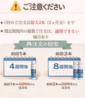 ご注意くださいの案内画像。1回の注文は最大2本（2か月分）まで、既定期間内の複数注文は通関できない場合があることを説明。再注文の目安として、前回1本は4週間後、前回2本は8週間後から注文可能と示している
