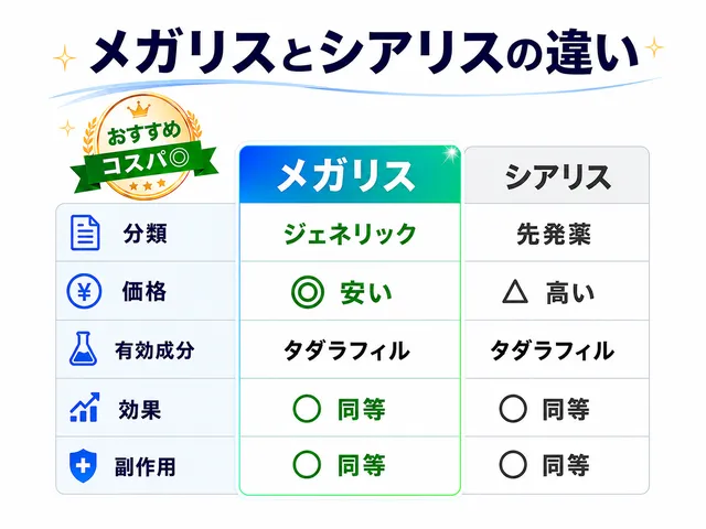 メガリスとシアリスの比較表