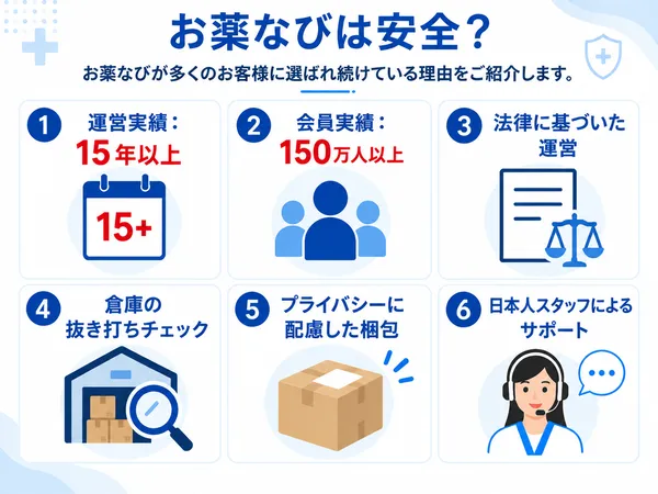 お薬なびがお客様に安心してお買い物いただけるように取り組んでいる内容を紹介している画像