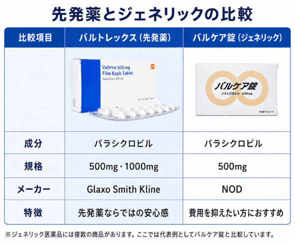 バルトレックスとジェネリック医薬品バルケア錠の比較