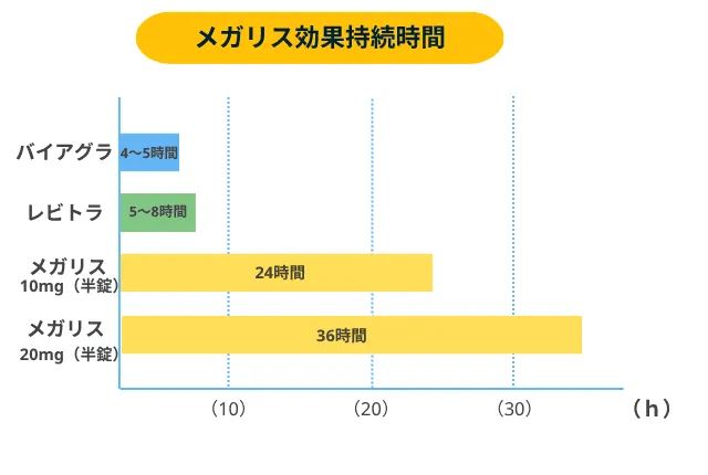メガリス効果時間の比較表