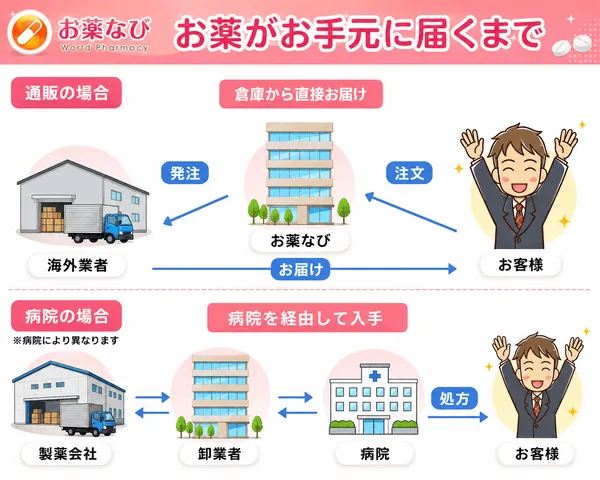 お薬がどういった経路でお客様のやクリニックに届くのかを紹介している画像