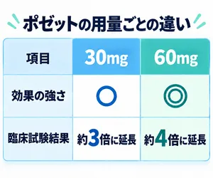 ポゼットサムネイル_用量毎の違いを説明している画像