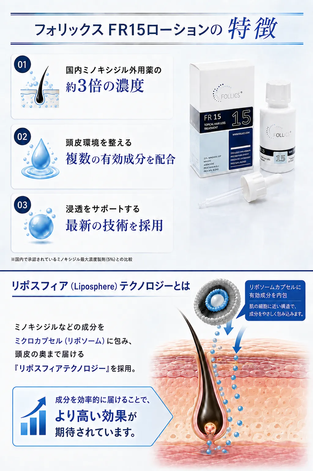 フォリックスFR15ローションの特徴①国内ミノキシジル外用薬の約3倍の濃度②頭皮環境を整える複数の有効成分を配合③浸透をサポートする最新の技術を採用、リポスフィアテクノロジーとはミノキシジルなどの成分をミクロカプセルなどの成分をミクロカプセル(リポソーム)に包み、頭皮の奥まで届ける「リポスフィアテクノロジー」を採用、リポスフィアテクノロジーにより成分を効率的に届けることで、より高い効果が期待されているなどフォリックスFR15ローションの特徴を説明している画像