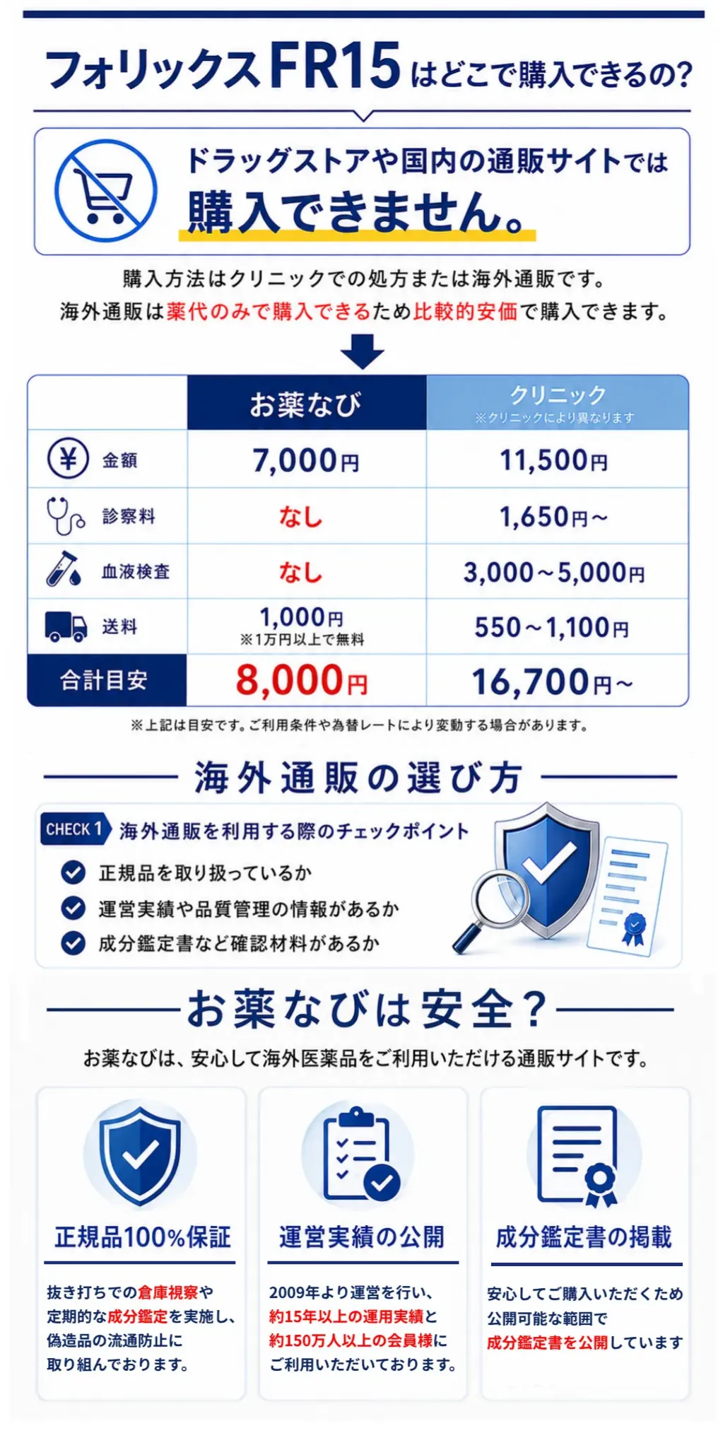フォリックスFR15ローションはどこで購入できるの?フォリックスFR15ローションはドラッグストアや国内の通販サイトでは購入できません。購入方法はクリニックでの処方または海外通販です。海外通販は薬代のみで購入できるため比較的安価で購入できます。クリニックと海外通販を比較するとクリニックはクリニックにより異なるがフォリックスFR15の商品の金額だけで11,500円でその他に診察料や血液検査の代金やオンライン診療などでは薬の送料等が発生するためおおよそ16,700円~となるがお薬なびをご利用の際はフォリックスFR15の代金7000円と送料が1000円で合計8000円になります。送料は1万円以上購入している方はお薬なびでは送料無料になります。海外通販の選び方として海外通販を利用する際のチェックポイント①正規品を取り扱っているか②運営実績や品質管理の情報があるか③成分鑑定書など確認材料があるかなどをポイントとして説明をしております。また、お薬なびは安全ですか?お薬なびは安心して海外医薬品をご利用いただける通販サイトです。そのポイントとして①正規品100%保証:抜き打ちでの倉庫視察や定期的な成分鑑定を実施し、偽造品の流通防止に取り組んでおります。②運営実績の公開:2009年より運営を行い約15年以上の運用実績と約150万人以上の会員様にご利用いただいております。③成分鑑定書の掲載:安心してご購入いただくため公開可能な範囲で成分鑑定書を公開しています。などを説明している画像
