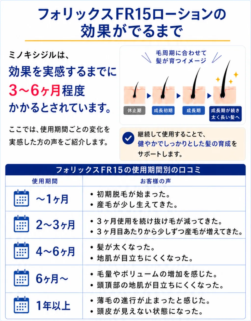 フォリックスFR15ローションの効果がでるまでミノキシジルは、効果を実感するまでに3〜6ヶ月程度かかるとされています。ここでは、使用期間ごとの変化を実感した方の声をご紹介します。フォリックスFR15の使用期間別の口コミ使用期間|お客様の声別に分けて説明●〜1ヶ月:・初期脱毛が始まった。・産毛が少し生えてきた。●2〜3ヶ月:・3ヶ月使用を続け抜け毛が減ってきた。・3ヶ月目あたりから少しずつ産毛が増えてきた。●4〜6ヶ月:・髪が太くなった。・地肌が目立ちにくくなった。●6ヶ月〜:・毛量やボリュームの増加を感じた。・頭頂部の地肌が目立ちにくくなった。●1年以上:・薄毛の進行が止まったと感じた。・頭皮が見えない状態になった。などの進行具合を説明している画像