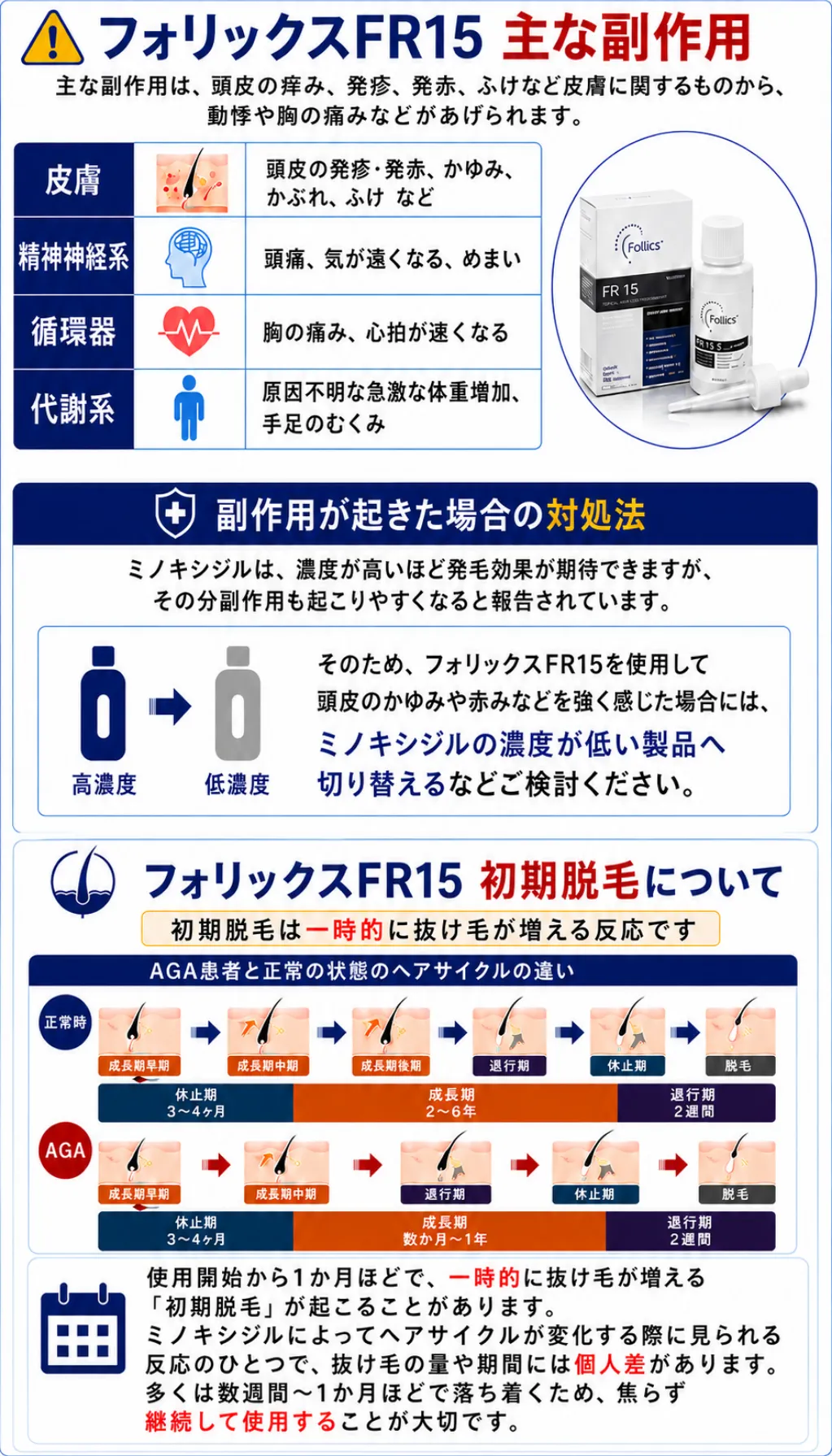 フォリックスFR15 主な副作用●主な副作用は、頭皮の痒み、発疹、発赤、ふけなど皮膚に関するものから、動悸や胸の痛みなどがあげられます。●皮膚:頭皮の発疹・発赤、かゆみ、かぶれ、ふけ など●精神神経系:頭痛、気が遠くなる、めまい●循環器:胸の痛み、心拍が速くなる●代謝系:原因不明な急激な体重増加、手足のむくみ●副作用が起きた場合の対処法ミノキシジルは、濃度が高いほど発毛効果が期待できますが、その分副作用も起こりやすくなると報告されています。そのため、フォリックスFR15を使用して頭皮のかゆみや赤みなどを強く感じた場合には、ミノキシジルの濃度が低い製品へ切り替えるなどご検討ください。フォリックスFR15 初期脱毛につい
<BR>
初期脱毛は一時的に抜け毛が増える反応です使用開始から1か月ほどで、一時的に抜け毛が増える「初期脱毛」が起こることがあります。ミノキシジルによってヘアサイクルが変化する際に見られる反応のひとつで、抜け毛の量や期間には個人差があります。多くは数週間〜1か月ほどで落ち着くため、焦らず継続して使用することが大切です。などフォリックスFR15ローションの副作用と初期脱毛について説明している画像