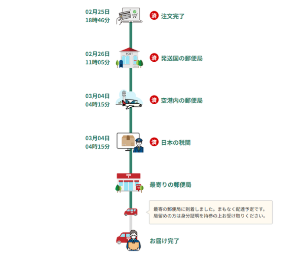 海外発送から日本到着、最寄り郵便局、配達完了までの配送ステータスと日付を示した追跡画面の例