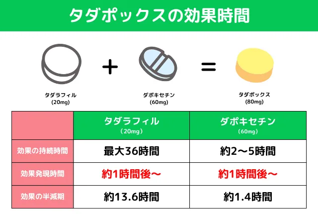 タダポックスの効果時間の解説