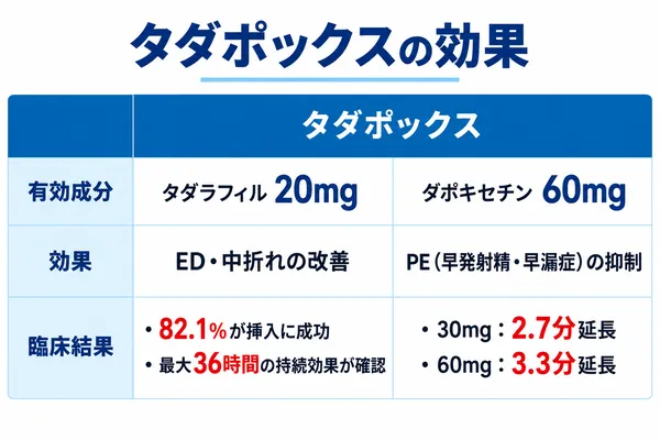 タダポックスの効果や有効成分、有効成分ごとの臨床試験の結果を説明している画像