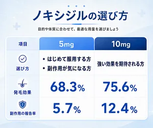 ノキシジルの5mgと10mgの違いを解説している画像