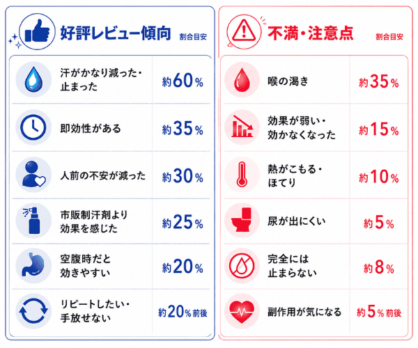 プロバンサインのレビュー傾向をまとめた比較画像｜多汗症改善・副作用の口コミ割合を図解
