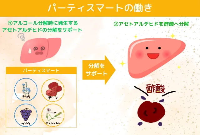 パーティスマートの効果解説用の画像