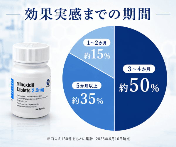 エルロイドの効果実感までの期間｜ミノキシジルタブレット利用者の口コミ集計