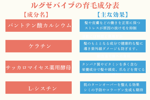 ルグゼバイブの育毛成分と主な効果を一覧でまとめた成分表画像