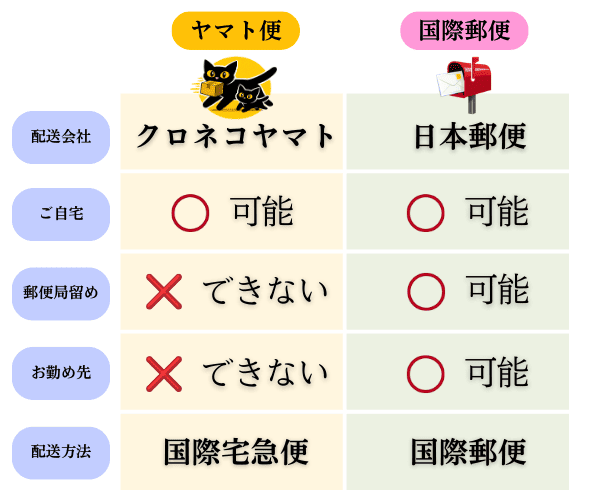 ヤマト便と国際郵便の配送方法の違い（クロネコヤマトと日本郵便の比較）